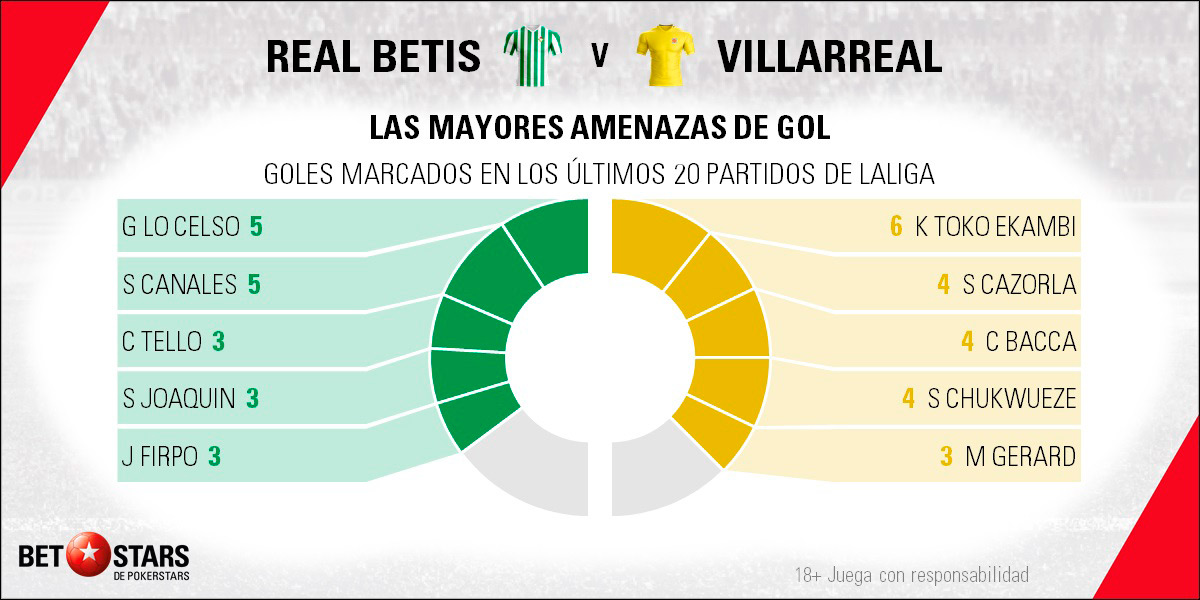 Betstars Real Betis vs Villarreal 05 Betstars, Real Betis vs Villarreal, pronosticos deportivos, LaLiga Santander, pronosticos LaLiga, apuestas LaLiga, pronósticos fútbol, apuestas fútbol, partidos de hoy, partidos de futbol hoy, partidos hoy, partidos de liga mañana, calendario LaLiga, ultimas noticias deportivas, noticias de deportes, apuestas deportivas, apuestas deportivas pronósticos expertos, cuotas campeón liga, El submarino amarillo necesita oxígeno para continuar navegando por las aguas de LaLiga